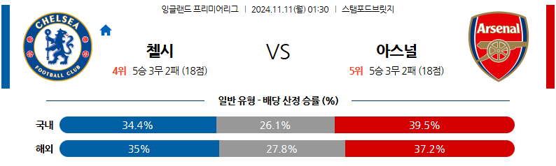 11월 11일 01:30 EPL 첼시 아스널