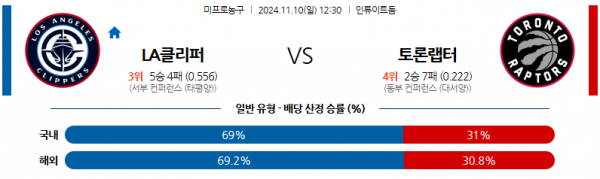 11월 10일 NBA LA클리퍼스 토론토 랩터스 미국프로농구분석 스포츠분석