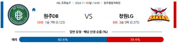 11월 10일 KBL 원주DB 창원LG 국내외농구분석 스포츠분석