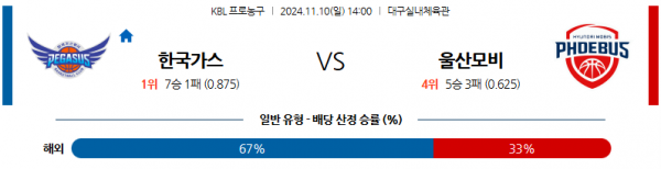 11월 10일 KBL 대구한국가스공사 울산모비스 국내외농구분석 스포츠분석