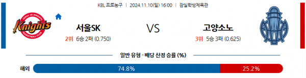 11월 10일 KBL 서울SK 고양소노 국내외농구분석 스포츠분석