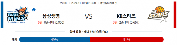 11월 10일 WKBL 삼성생명 KB스타즈 국내외농구분석 스포츠분석