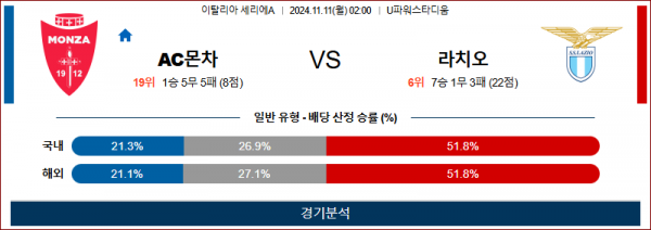 11월 11일 세리에A AC몬차 라치오 해외축구분석 스포츠분석