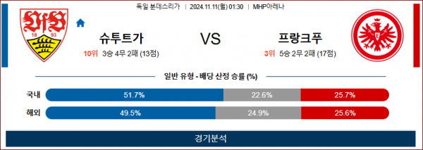 11월 11일 분데스리가 슈튜트가르트 프랑크푸르트 해외축구분석 스포츠분석