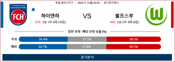 11월 11일 분데스리가 하이덴하임 볼프스부르크 해외축구분석 스포츠분석