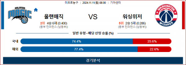 11월 11일 NBA 올랜도 워싱턴 미국프로농구분석 스포츠분석