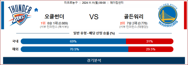 11월 11일 NBA 오클라호마 골든스테이트 미국프로농구분석 스포츠분석