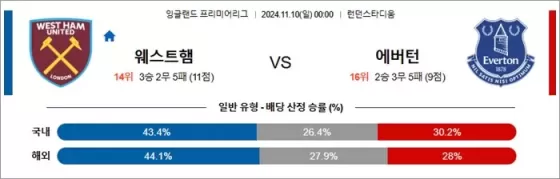 11월 10일 EPL 6경기