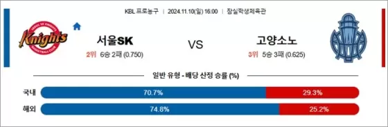 11월 10일 KBL 3경기