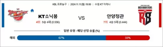 11월 11일 KBL KT소닉붐 안양정관