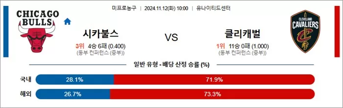 11월 12일 NBA 5경기