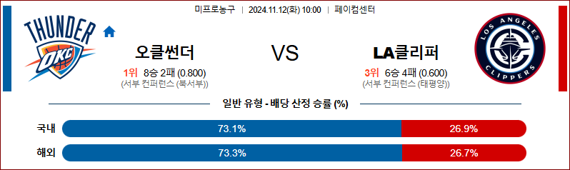 11월 12일 10:00 NBA 오클라호마 LA클리퍼스