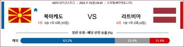 11월 15일 UEFA 네이션스리그 북마케도니아 라트비아 해외축구분석 스포츠분석