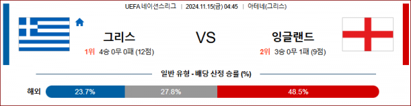 11월 15일 UEFA 네이션스리그 그리스 잉글랜드 해외축구분석 스포츠분석