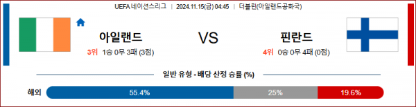 11월 15일 UEFA 네이션스리그 아일랜드 핀란드 해외축구분석 스포츠분석