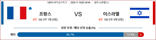 11월 15일 UEFA 네이션스리그 프랑스 이스라엘 해외축구분석 스포츠분석