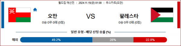 11월15일 월드컵 예선전 오만 팔레스타인 아시아축구분석 스포츠분석