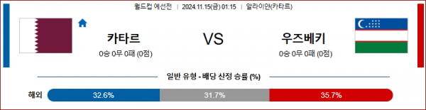 11월15일 월드컵 예선전 카타르 우즈베키스탄 아시아축구분석 스포츠분석