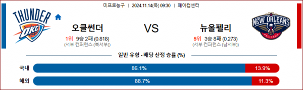 11월 14일 NBA 오클라호마 뉴올리언스 미국프로농구분석 스포츠분석