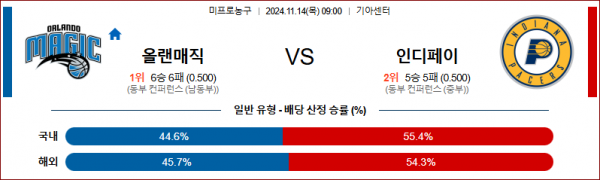 11월 14일 NBA 올랜도 인디애나 미국프로농구분석 스포츠분석