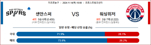 11월 14일 NBA 샌안토니오 워싱턴 미국프로농구분석 스포츠분석