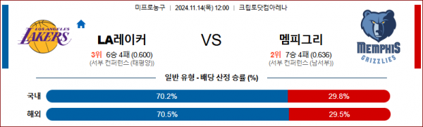 11월 14일 NBA LA레이커스 멤피스 미국프로농구분석 스포츠분석