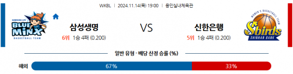 11월 14일 WKBL 삼성생명 신한은행 국내외농구분석 스포츠분석