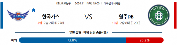 11월 14일 KBL 대구한국가스공사 원주DB 국내외농구분석 스포츠분석