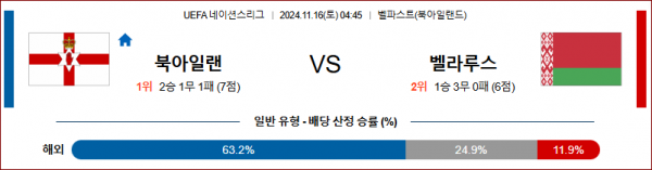 11월 16일 UEFA 네이션스리그 북아일랜드 벨라루스 해외축구분석 스포츠분석