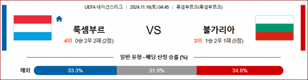 11월 16일 UEFA 네이션스리그 룩셈부르크 불가리아 해외축구분석 스포츠분석