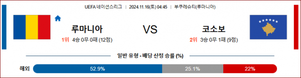 11월 16일 UEFA 네이션스리그 루마니아 코소보 해외축구분석 스포츠분석