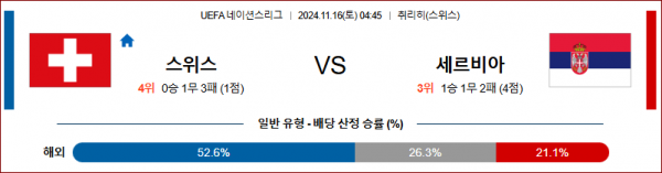 11월 16일 UEFA 네이션스리그 스위스 세르비아 해외축구분석 스포츠분석