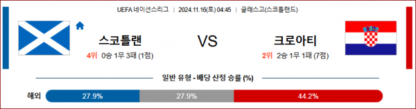 11월 16일 UEFA 네이션스리그 스코틀랜드 크로아티아 해외축구분석 스포츠분석