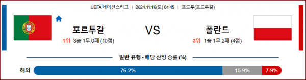 11월 16일 UEFA 네이션스리그 포르투갈 폴란드 해외축구분석 스포츠분석