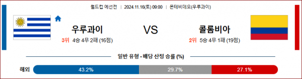 11월 16일 월드컵 예선전 우루과이 콜롬비아 해외축구분석 스포츠분석