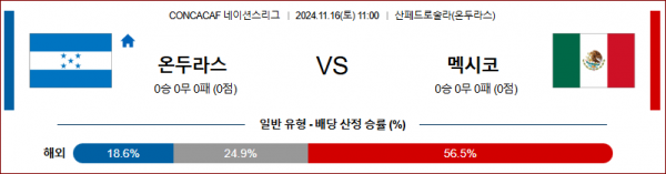 11월 16일 CON 네이션스리그 온두라스 멕시코 해외축구분석 스포츠분석