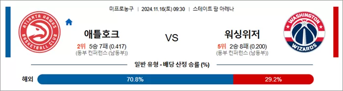 11월 16일 NBA 12경기