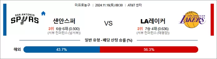 11월 16일 NBA 12경기