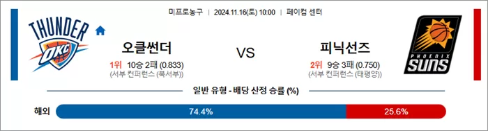 11월 16일 NBA 12경기