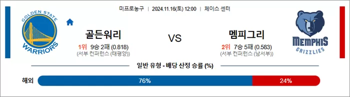 11월 16일 NBA 12경기