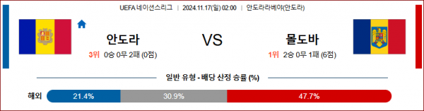 11월 17일 UEFA 네이션스리그 안도라 몰도바 해외축구분석 스포츠분석