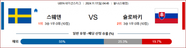 11월 17일 UEFA 네이션스리그 스웨덴 슬로바키아 해외축구분석 스포츠분석