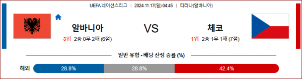 11월 17일 UEFA 네이션스리그 알바니아 체코 해외축구분석 스포츠분석