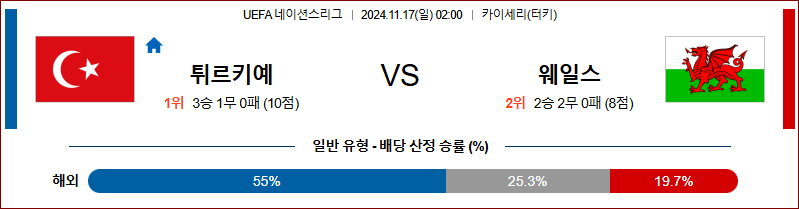 11월 17일 02:00 UEFA 네이션스리그 튀르키예 웨일스