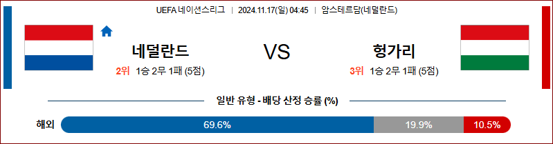 11월 17일 04:45 UEFA 네이션스리그 네덜란드 헝가리