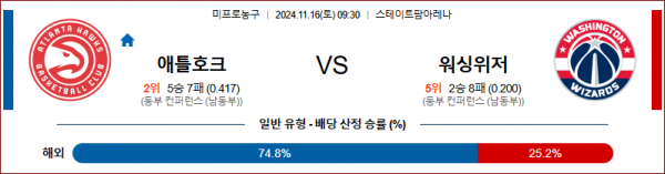 11월 16일 NBA 애틀란타 워싱턴 미국프로농구분석 스포츠분석