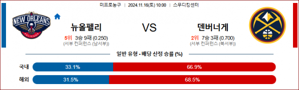 11월 16일 NBA 뉴올리언스 덴버 미국프로농구분석 스포츠분석