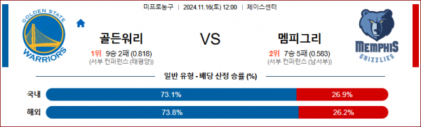 11월 16일 NBA 골든스테이트 멤피스 미국프로농구분석 스포츠분석