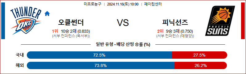 11월 16일 10:00 NBA 오클라호마 피닉스