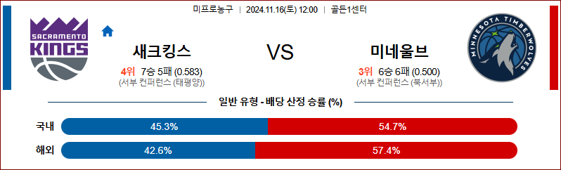 11월 16일 12:00 NBA 새크라멘토 미네소타